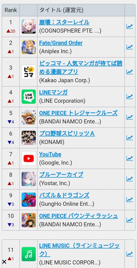 崩壊スターレイルがカフカでセルラン1位に！！真の覇権ゲーｷﾀ━━━━(ﾟ∀ﾟ)━━━━!!!!