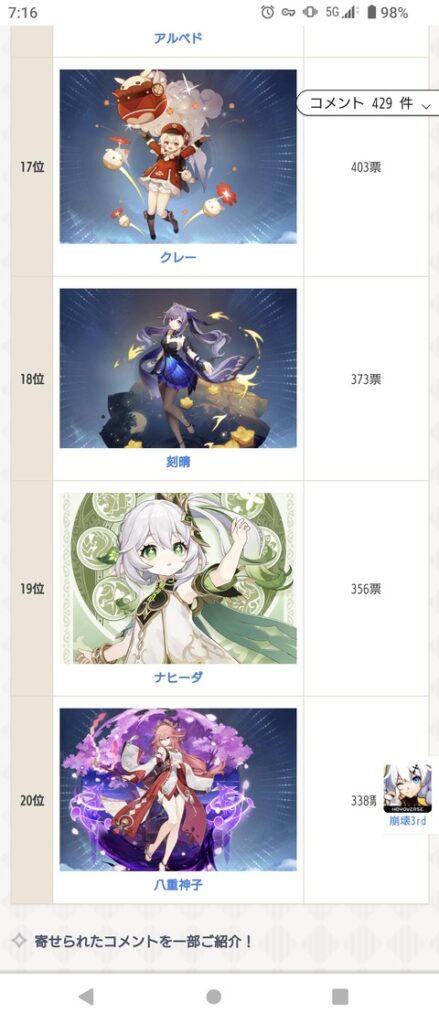 【悲報】原神のナビーダ人気1位だったのに何故か短期間でランキング19位になってしまうWWWW