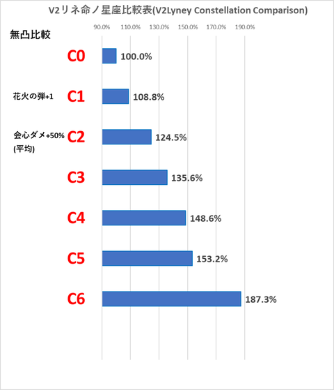 【原神】リネ1凸、バレてきたな
