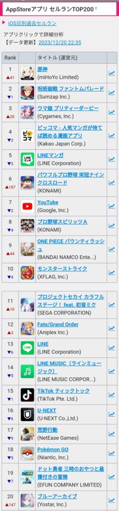 【原神】ソシャゲ最新セルラン、1位原神2位呪術廻戦3位ウマ娘6位栄冠ナイン