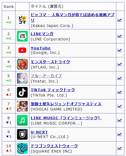 【原神】ブルアカ、3周年なのにセルラン1位が取れない…一体何故…