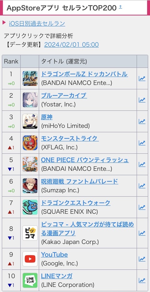 【原神】覇権ソシャゲブルーアーカイブ、ついに悲願のセルラン1位