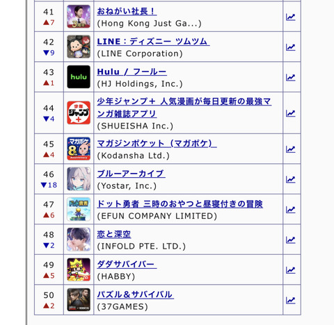 【原神】ブルアカ、アニバ中なのにセルラン46位で終わる