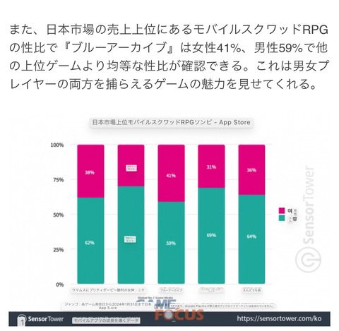 【原神】ブルアカユーザーの男女比6:4であることが判明←すげえええええええ