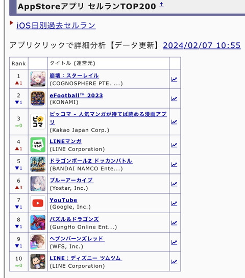 【速報】崩壊スターレイル、えちえちキャラでブルアカが出来なかったセルラン1位達成www