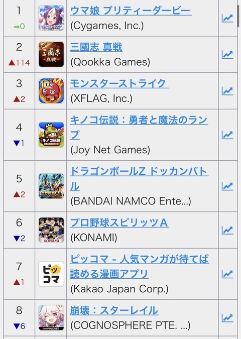 【悲報】崩壊スターレイルさん、セルラン8位へ陥落