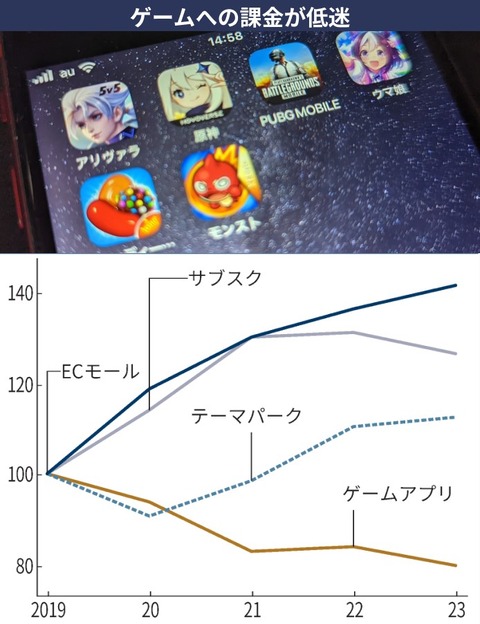 【原神】ソシャゲバブル、完全に崩壊してガチで右肩下がりに……