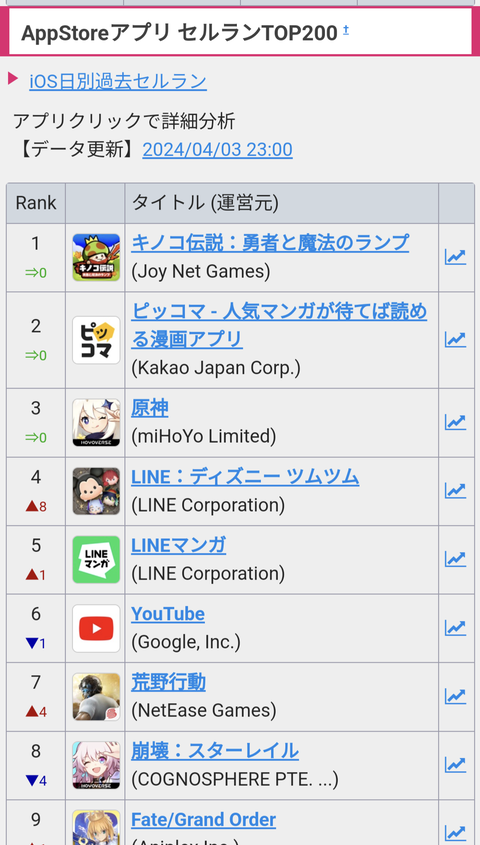 【悲報】キノコ伝説、2日連続・4度目のセルラン1位…覇権ブルアカの50倍のペース