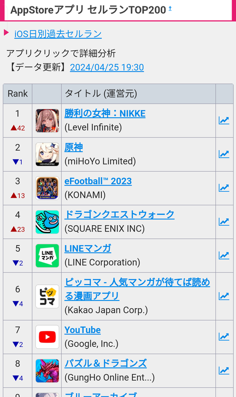 【速報】ニケ、セルラン1位