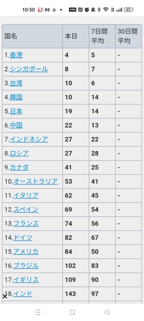 【悲報】鳴潮さん、本国でも人気ない😭