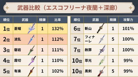 【原神】スカークの餅武器は必須すぎて引かないと絶対損するな