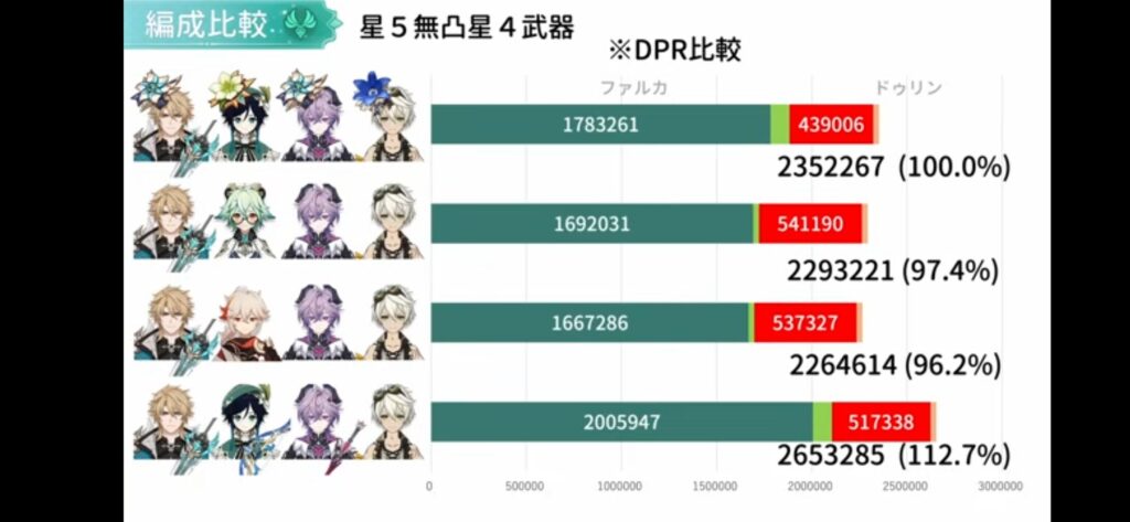 【原神】次のバージョンで来るファルカは編成がかなり縛られるな