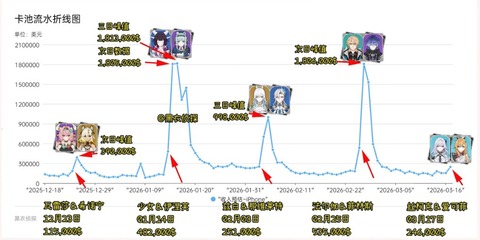 【原神】ファルカ弱いのにコロンビーナと同じくらい売れてるのやるじゃん