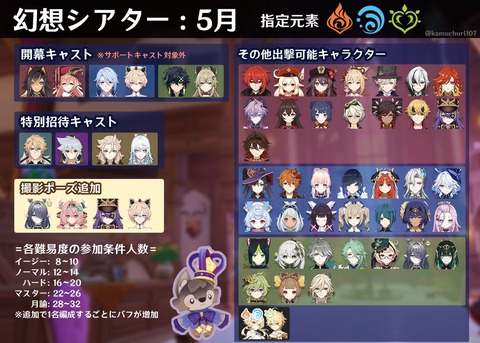 【原神】今期シアター炎＆水は流石に簡単すぎるな