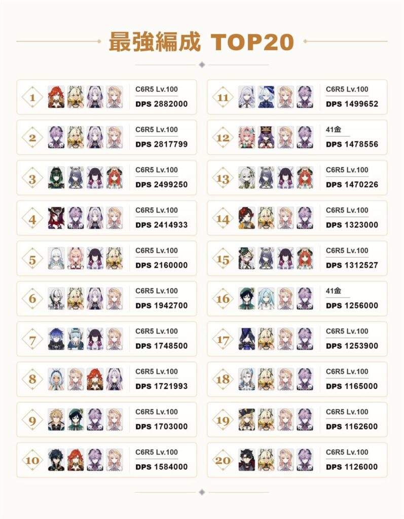 【原神】ニコ暴れすぎ問題…これの2位が意味わからんわどうなってんだこれ
